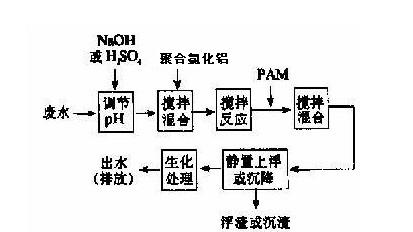 混凝法是处理洗涤废水的一种主要方法