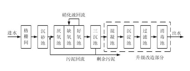 废水脱氮除磷常用处理工艺流程