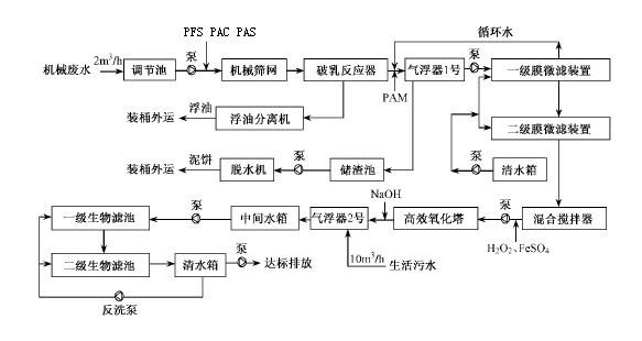 国内某机械加工厂废水常规处理工艺流程