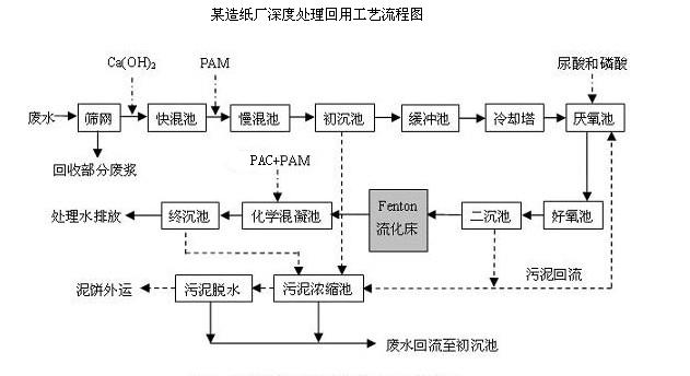 某造纸厂废水处理工艺流程图