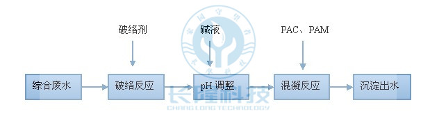 某电子厂除铜中试工艺流程