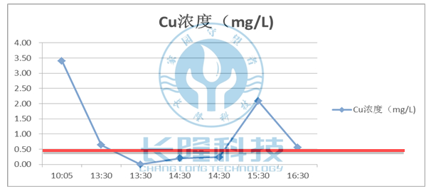 cu数据走势