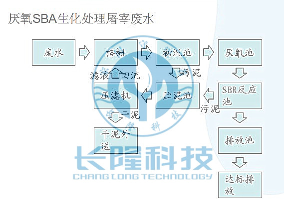 厌氧SBA生化处理屠宰废水