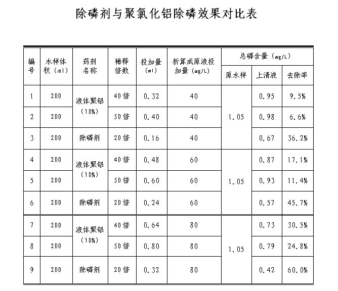 除磷剂与聚氯化铝除磷效果对比表