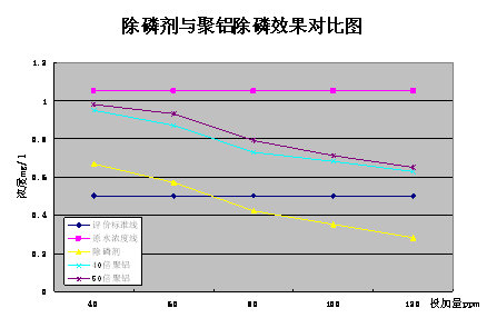 除磷剂与聚铝除磷效果对比图