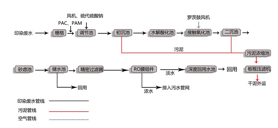 印染废水处理