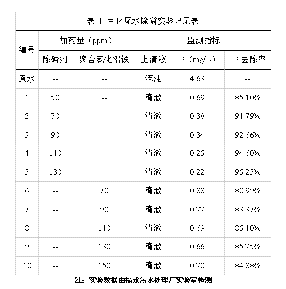 生化尾水除磷实验记录表