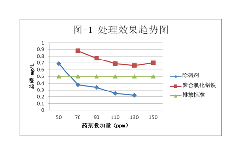 处理效果趋势图