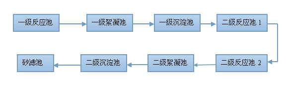 处理工艺设施