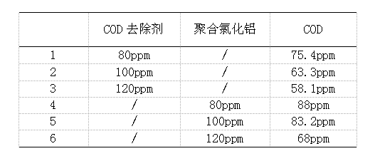 快速检测方法测得原水COD