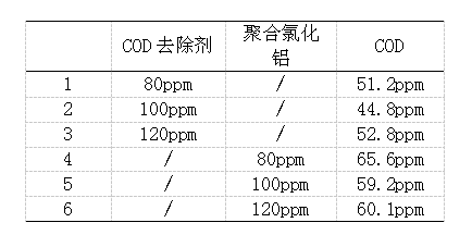 国标法检测方法测得原水COD