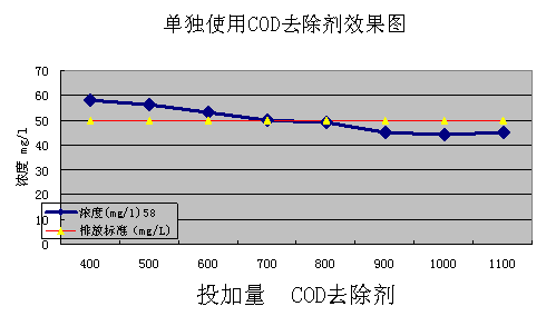 单独使用COD去除剂效果图