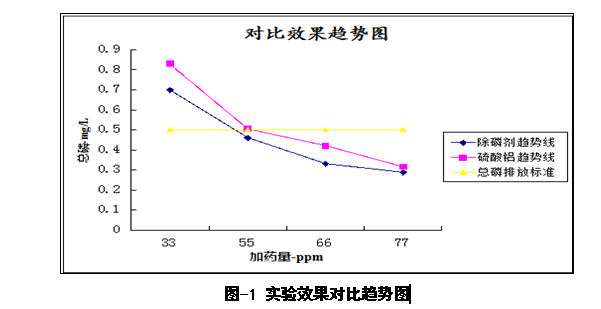 实验效果对比趋势图